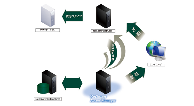 NetSoarer Access Manager